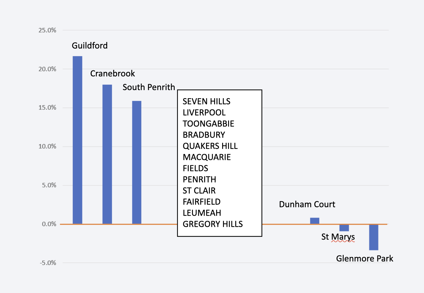 Second half of 2025: Median price vs. Annual growth - Lower-priced suburbs