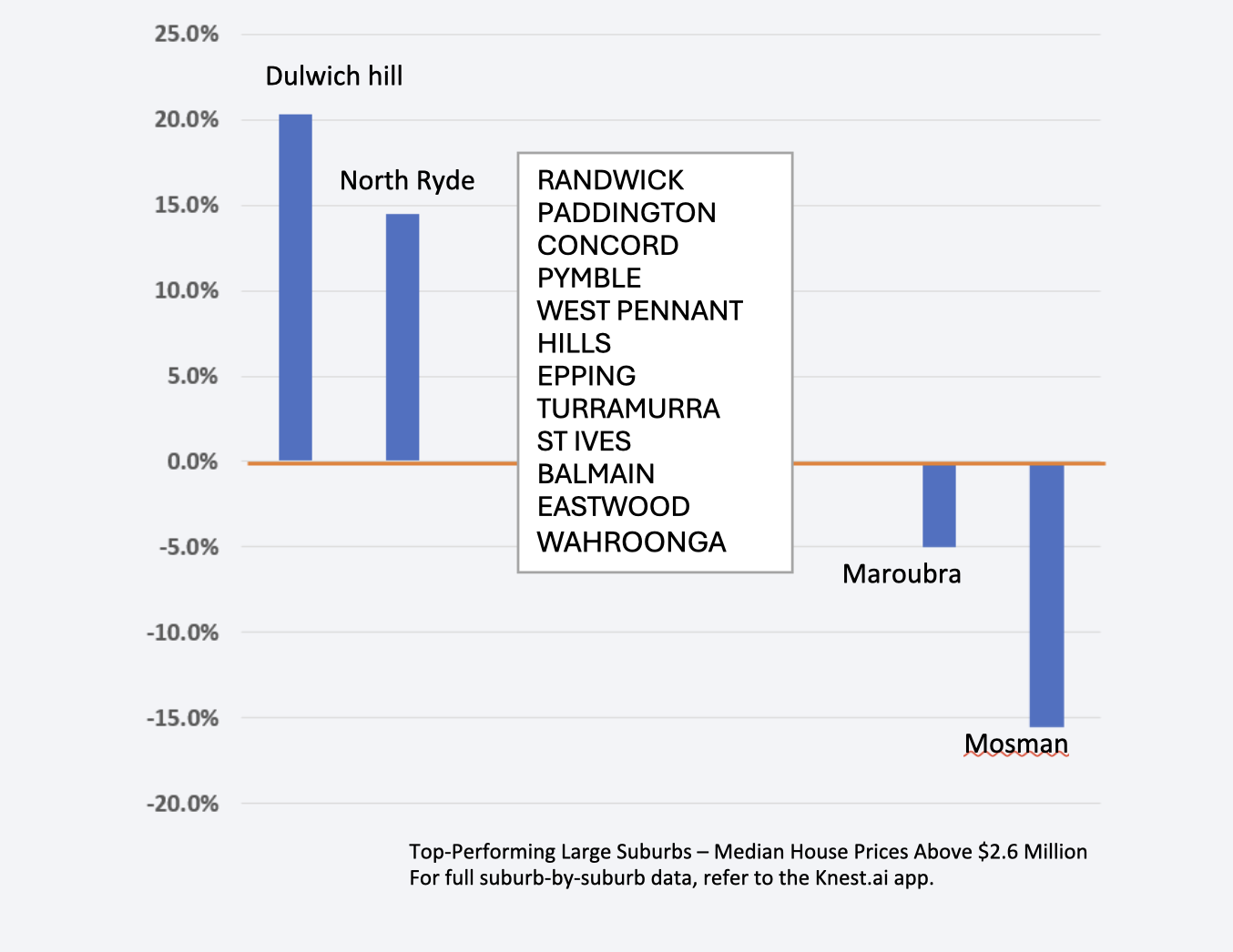 Second half of 2025: Median price vs. Annual growth - High-Priced Suburbs
