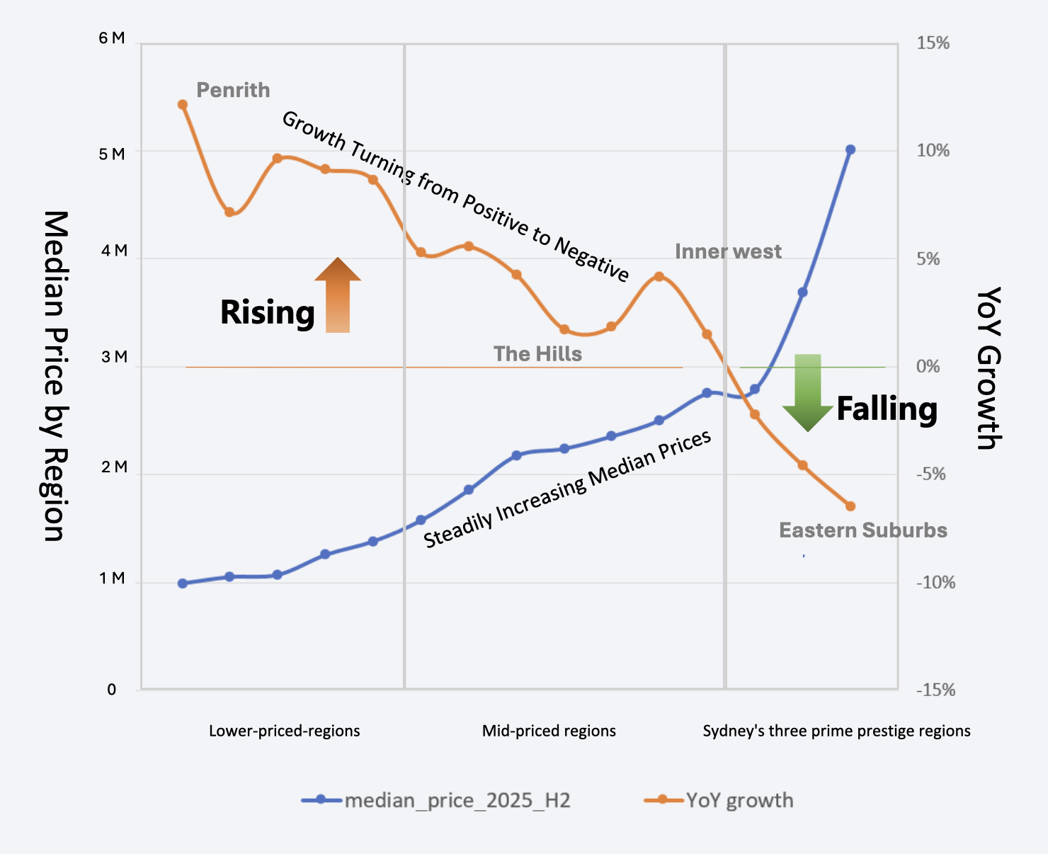 Second Half of 2025: Median Prices vs Annual Growth