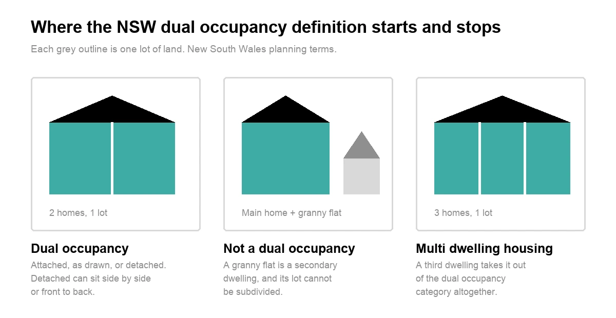 Dual Occupancy Explained (and How It Differs From a Duplex)