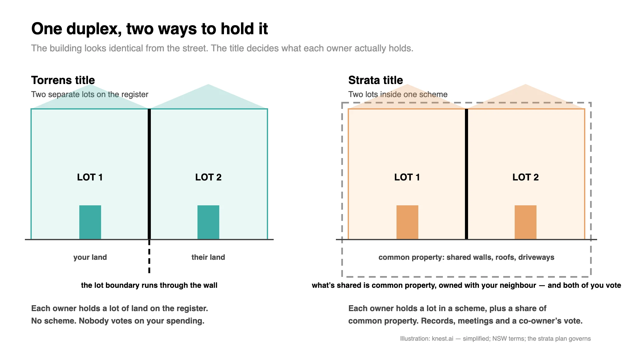 Torrens Title vs Strata Title: What Duplex Buyers Check
