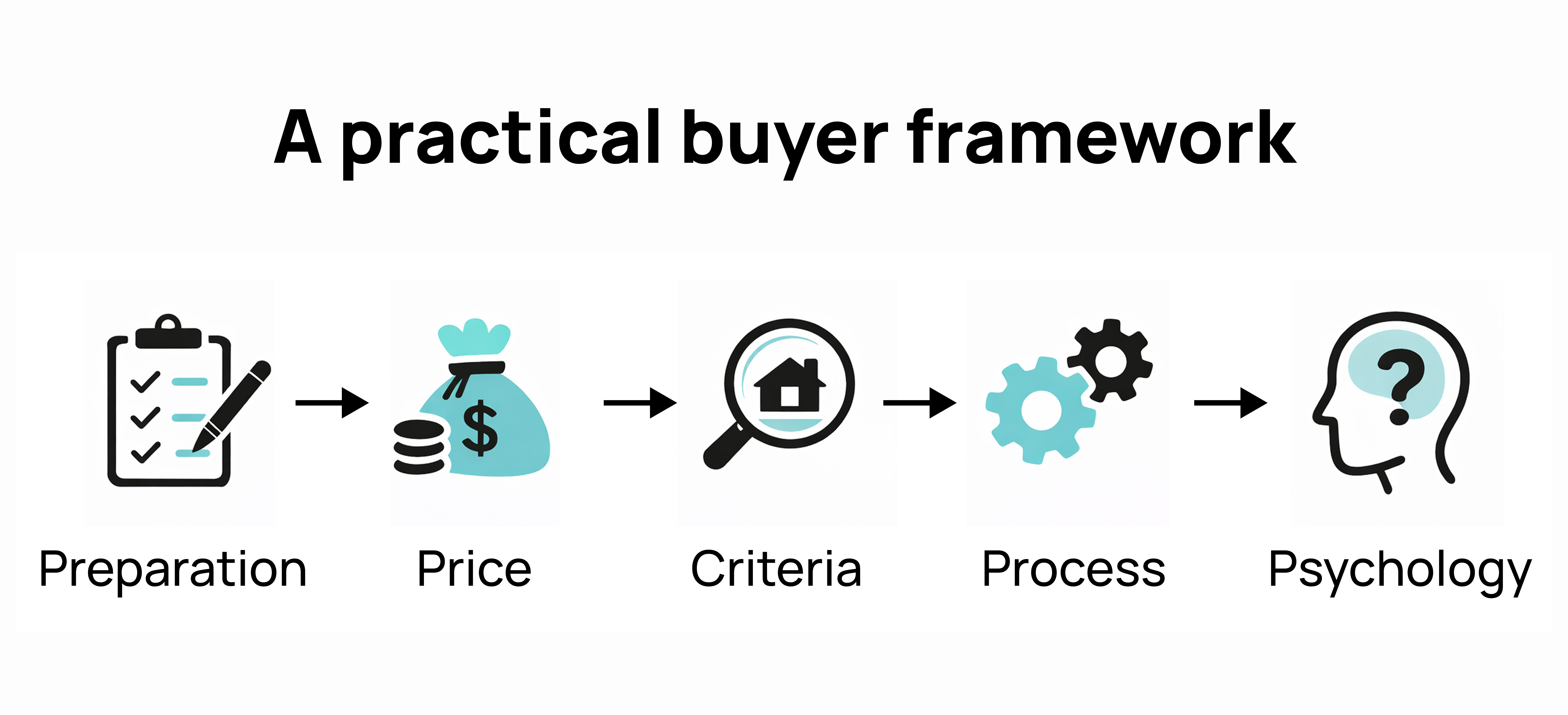 Practical home buyer decision-making framework covering preparation, budget, property criteria, process and buyer psychology